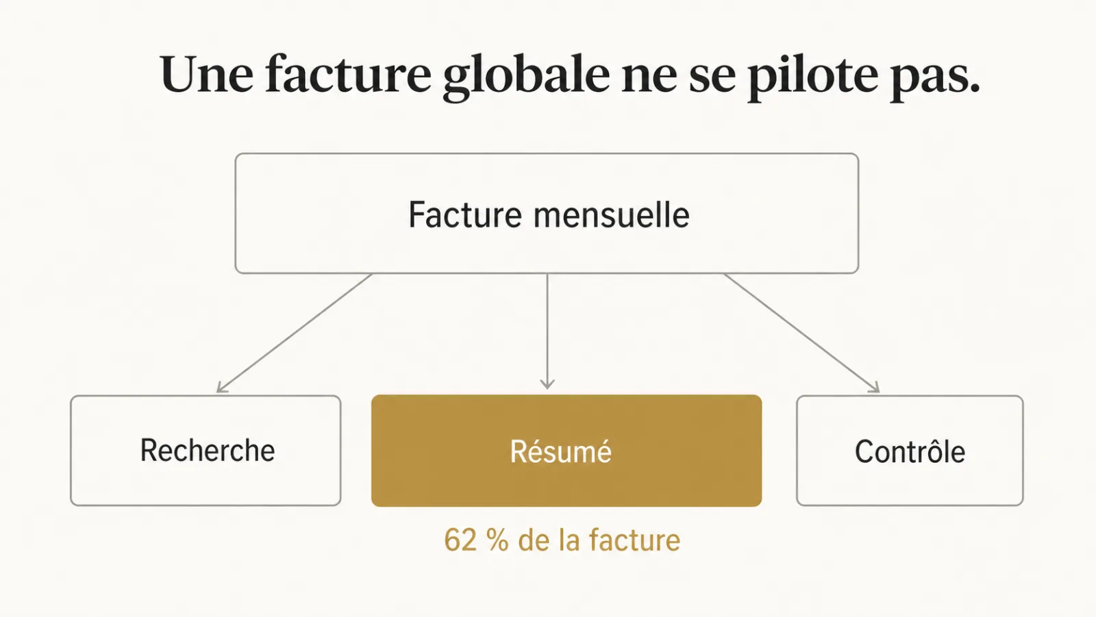 Répartition d'une facture mensuelle entre trois fonctionnalités