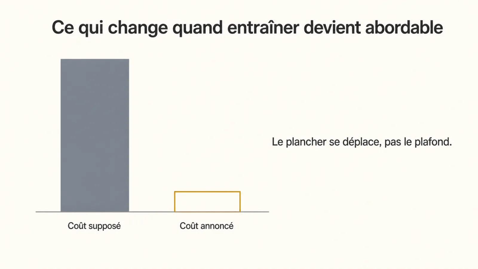 Comparaison entre le coût d'entraînement supposé et le coût annoncé