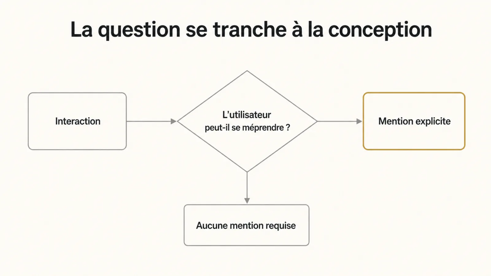 Arbre de décision sur la mention explicite d'une interaction avec une machine
