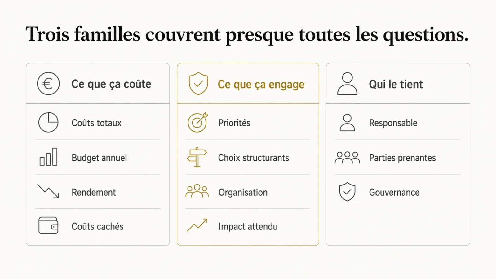 Trois familles de questions posées par les dirigeants