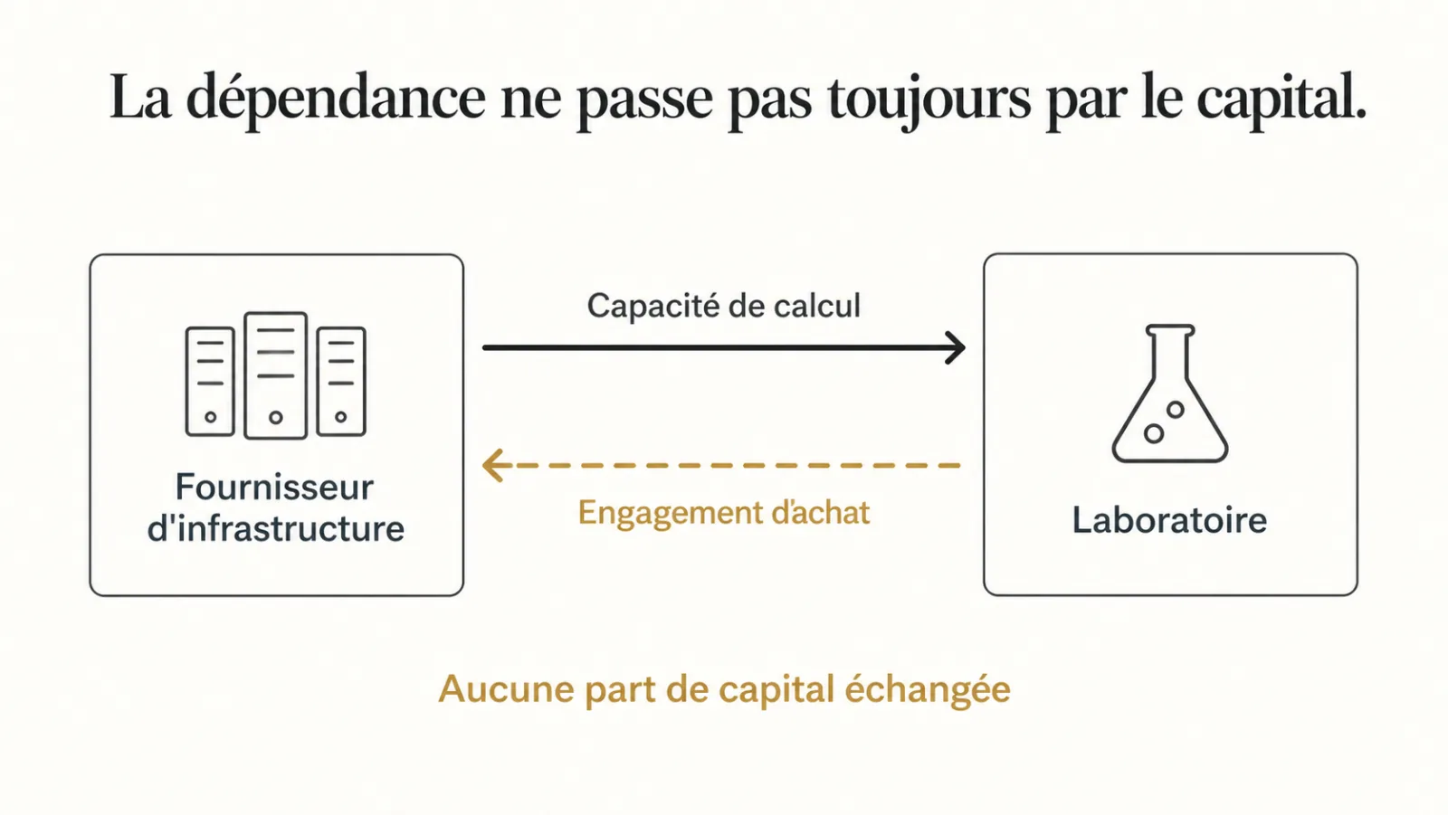 Capacité de calcul fournie contre engagement d'achat, sans échange de capital