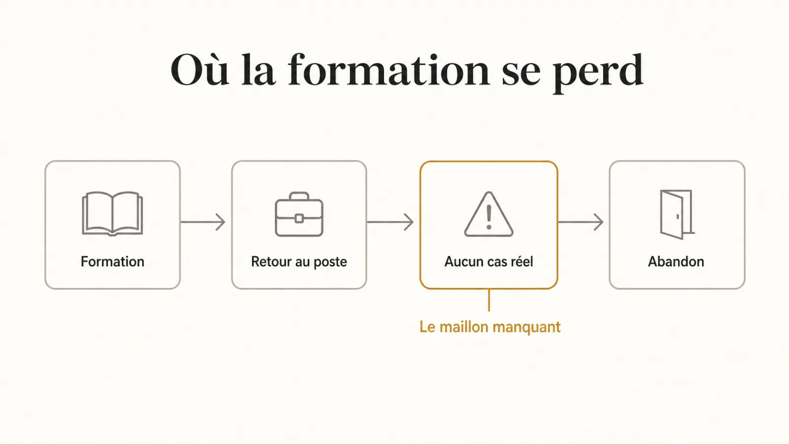 Chaîne formation, retour au poste, absence de cas réel, abandon