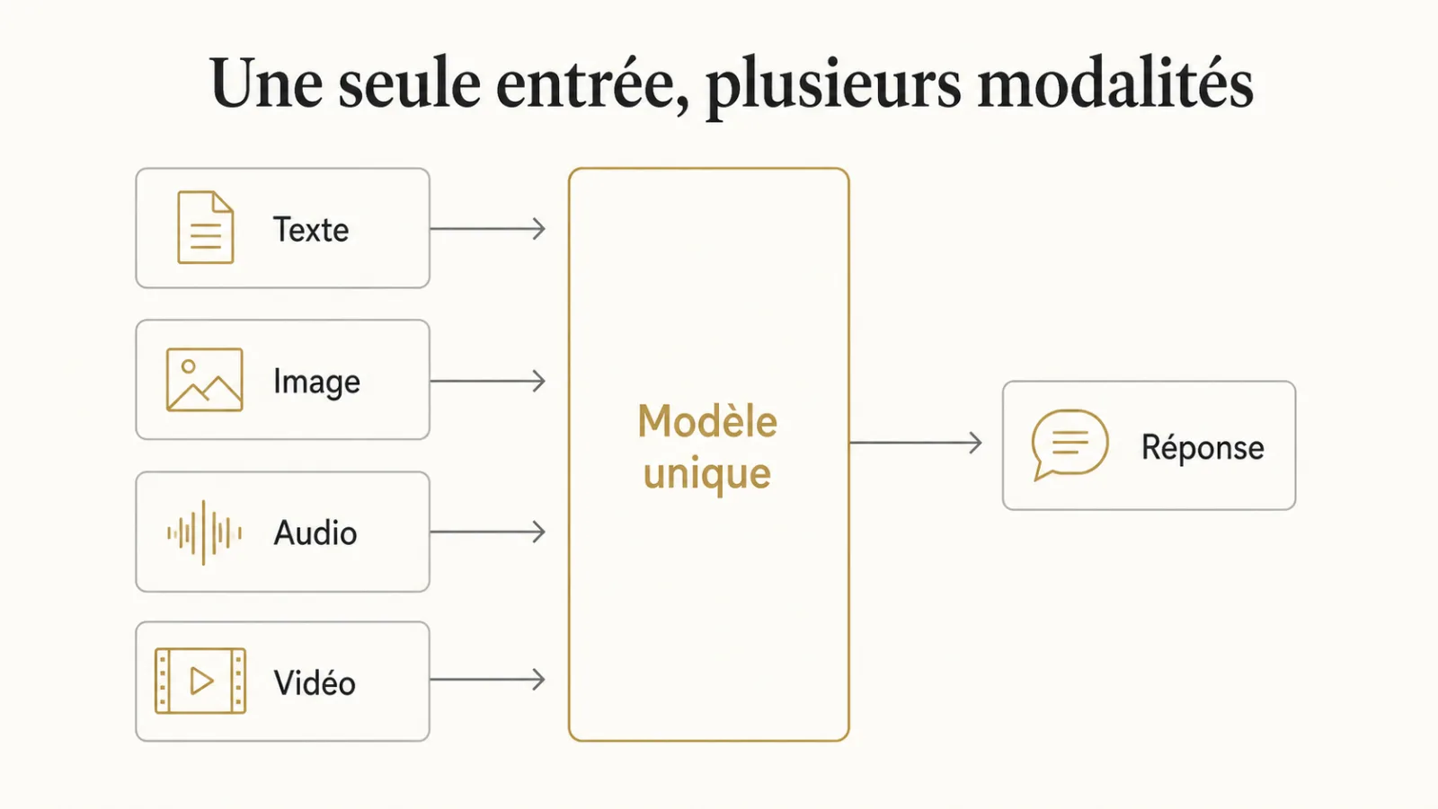Schéma de quatre modalités d'entrée convergeant vers un modèle unique