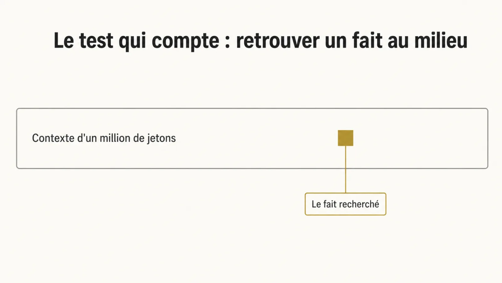 Schéma d'un fait unique placé au milieu d'un contexte d'un million de jetons