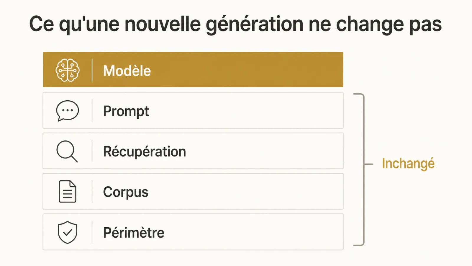 Cinq couches d'un système, dont une seule est remplacée par une nouvelle génération