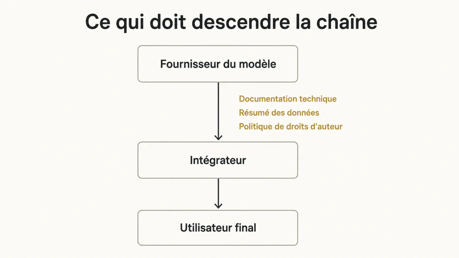 Documentation transmise du fournisseur de modèle vers l'intégrateur puis l'utilisateur