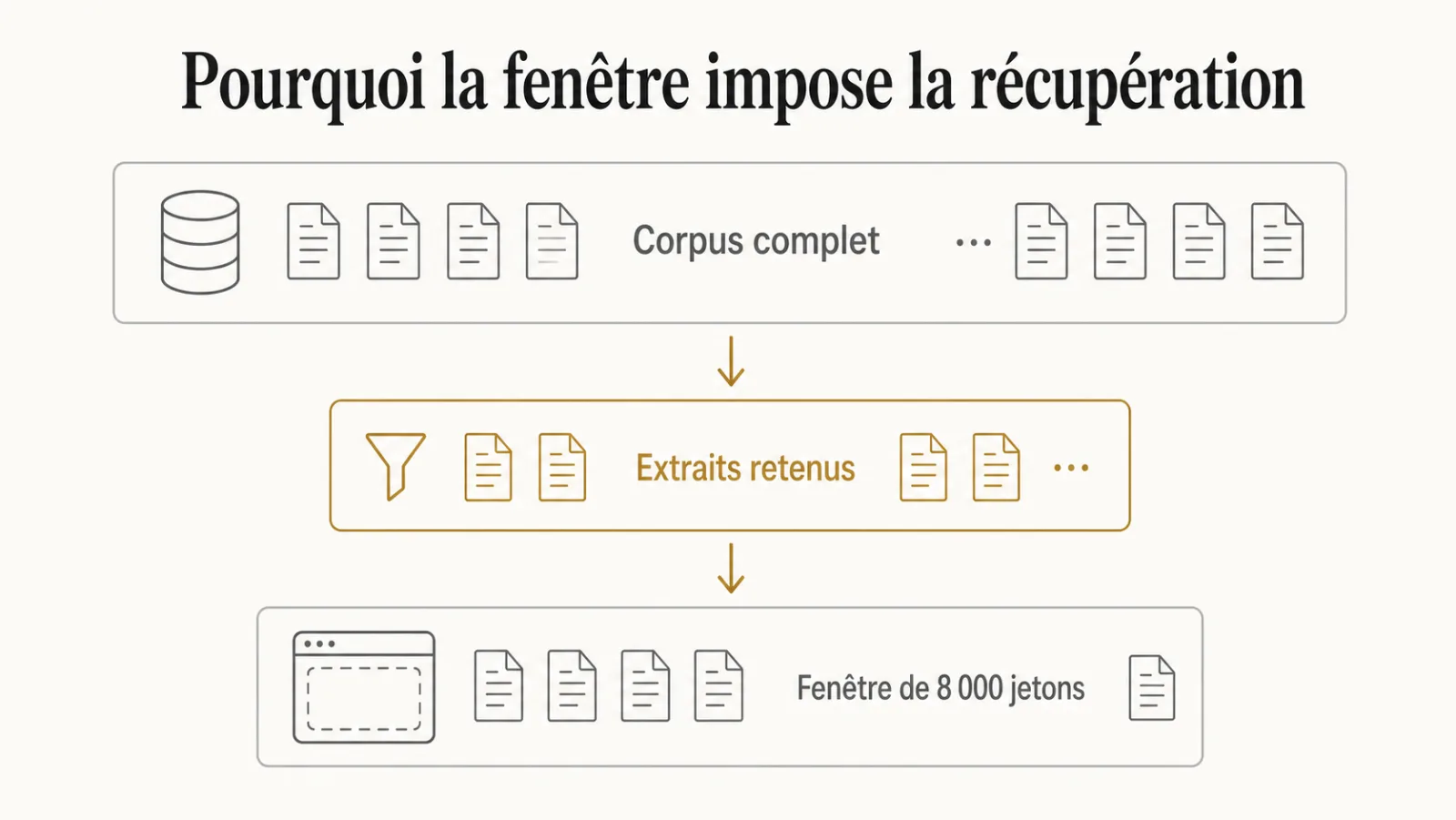 Schéma de la réduction d'un corpus complet aux extraits qui tiennent dans la fenêtre du modèle