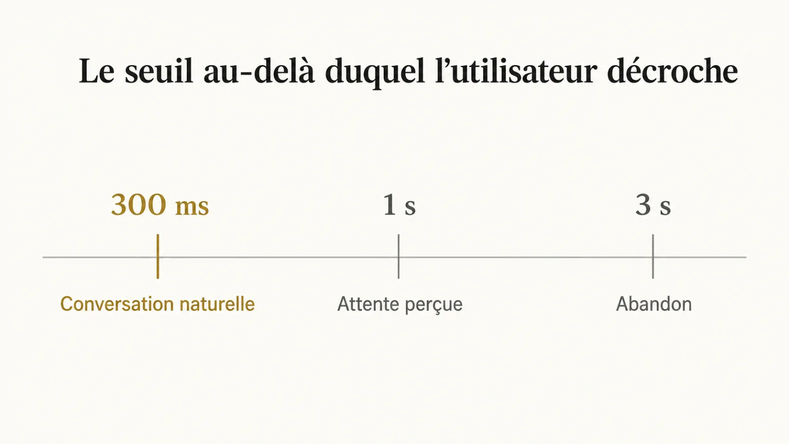 Seuils de latence et perception utilisateur