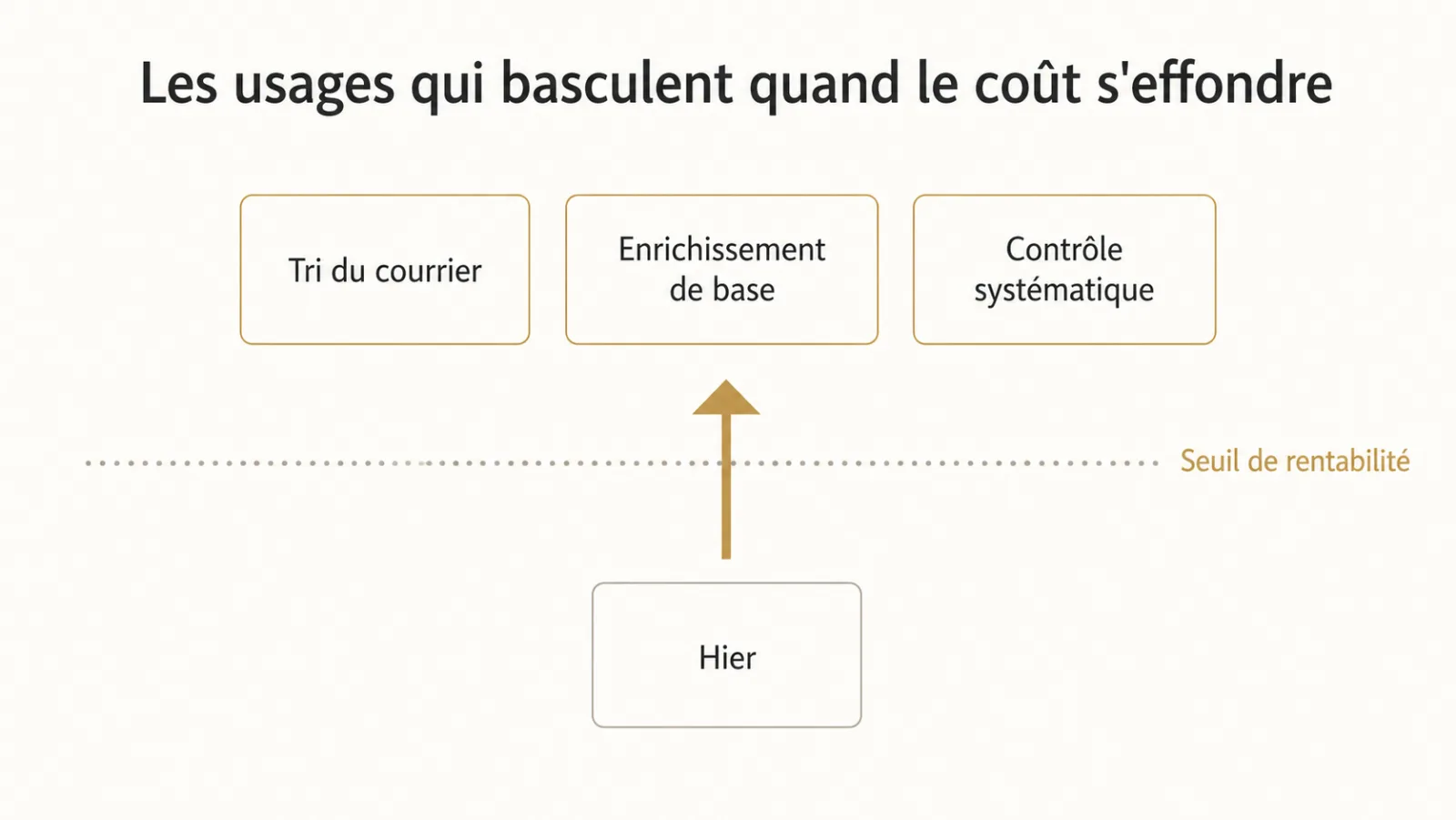Usages franchissant un seuil de rentabilité quand le coût par tâche baisse