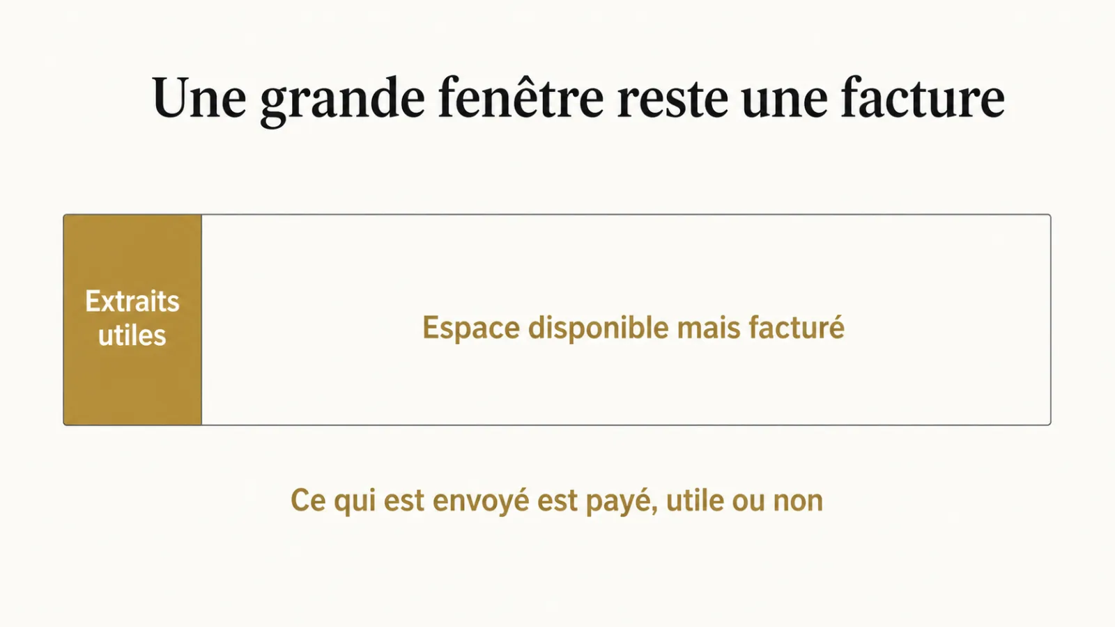 Schéma d'une fenêtre de contexte largement vide mais entièrement facturée