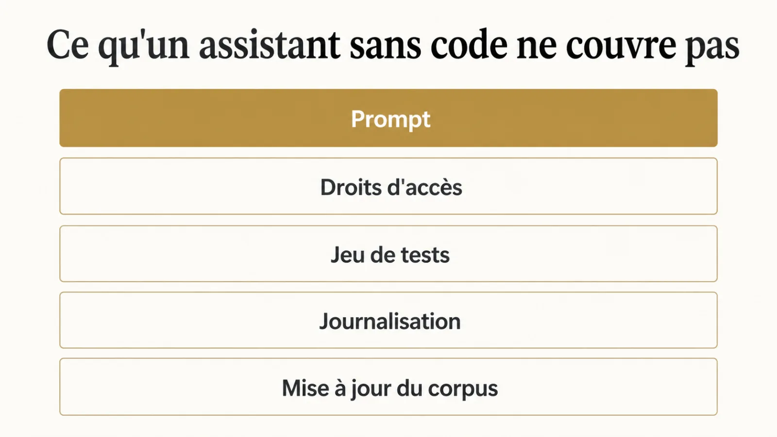 Schéma des quatre exigences de production qu'un assistant sans code ne traite pas