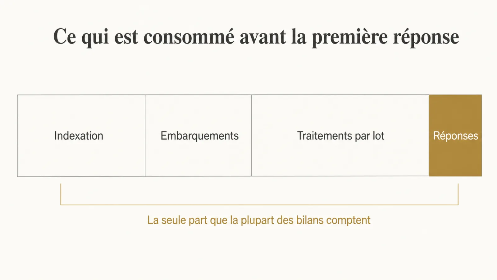 Répartition de la consommation entre indexation, embarquements, traitements par lot et réponses