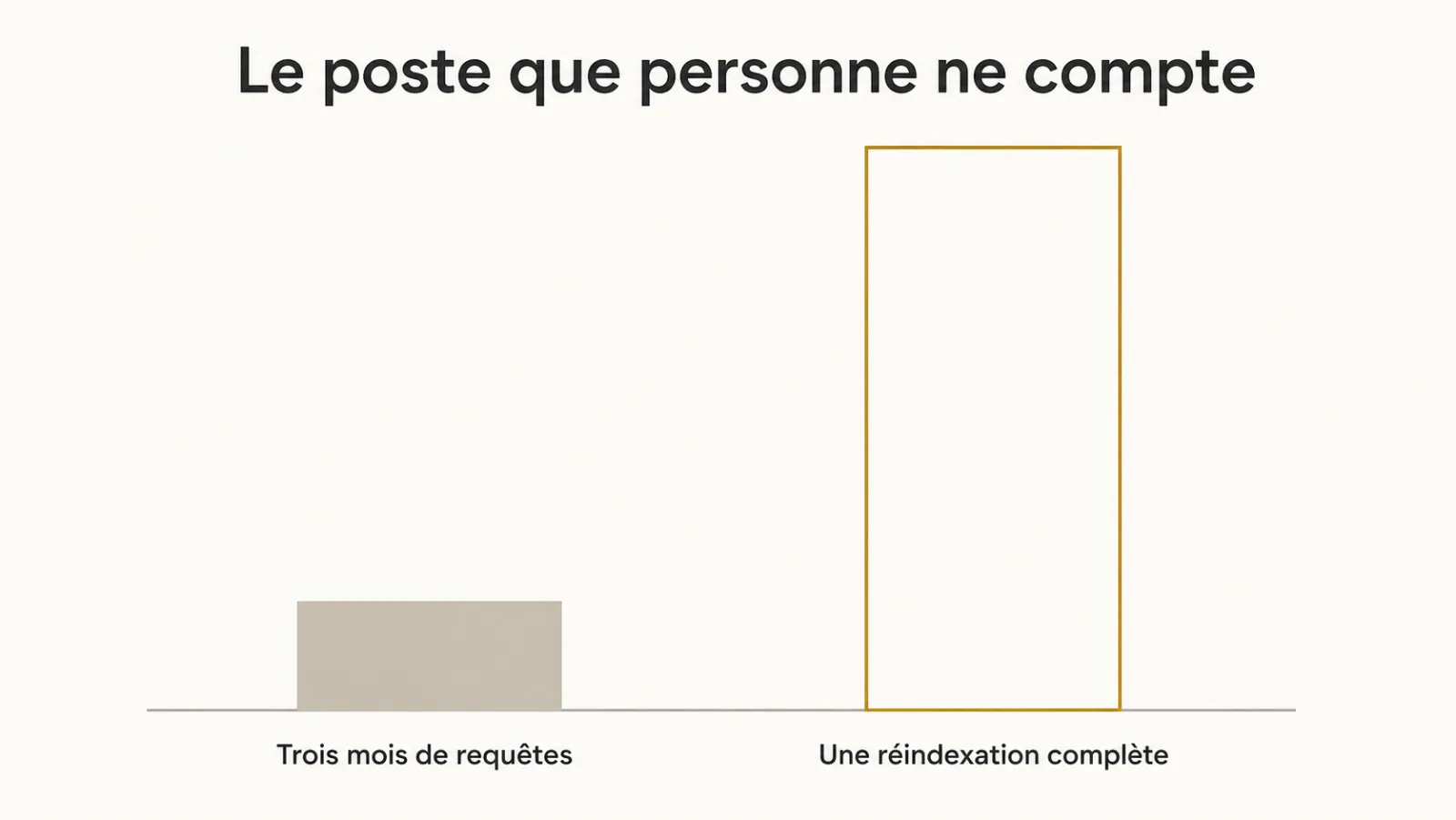 Comparaison entre trois mois de requêtes et une réindexation complète