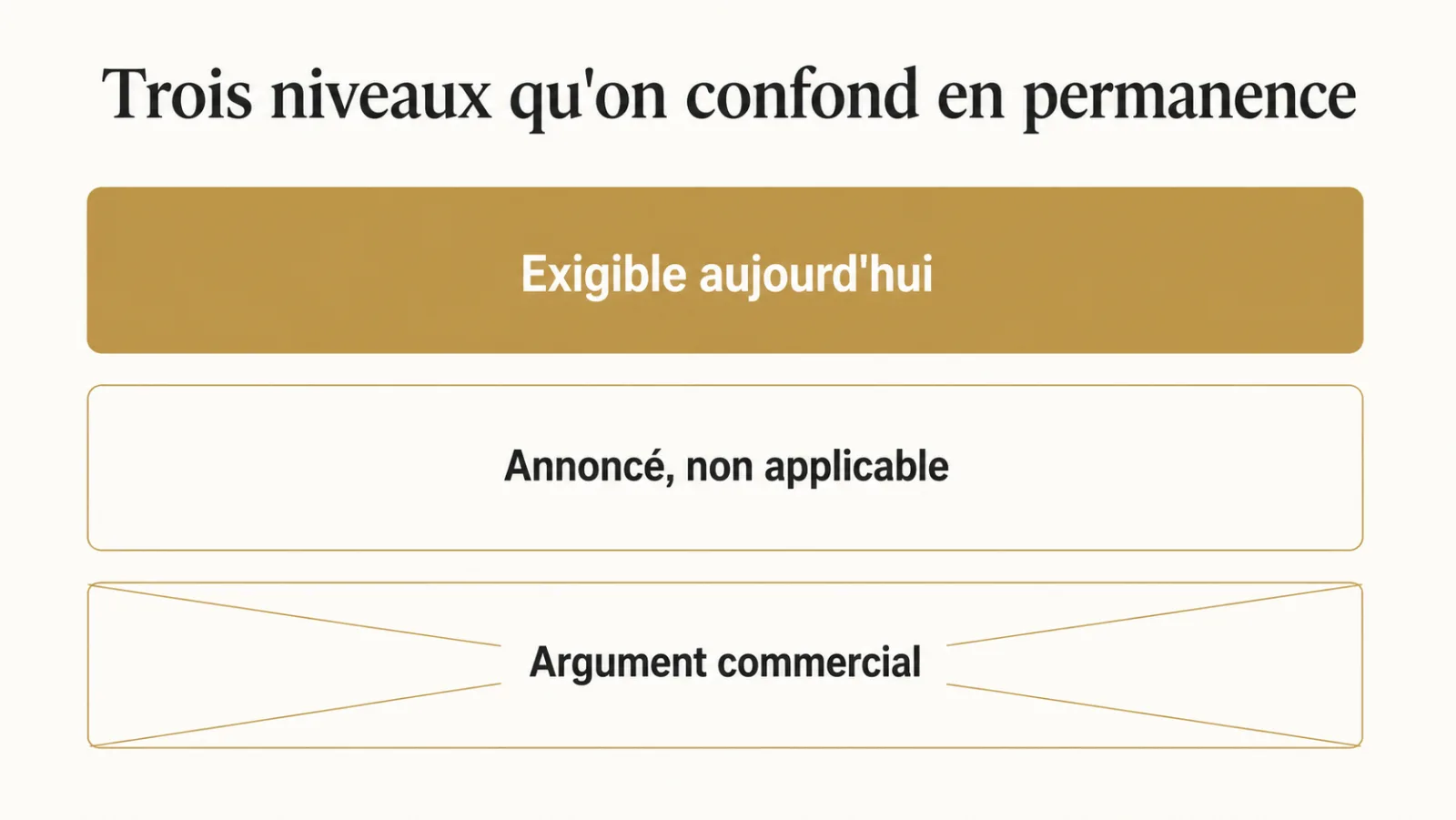Trois niveaux : exigible, annoncé, argument commercial