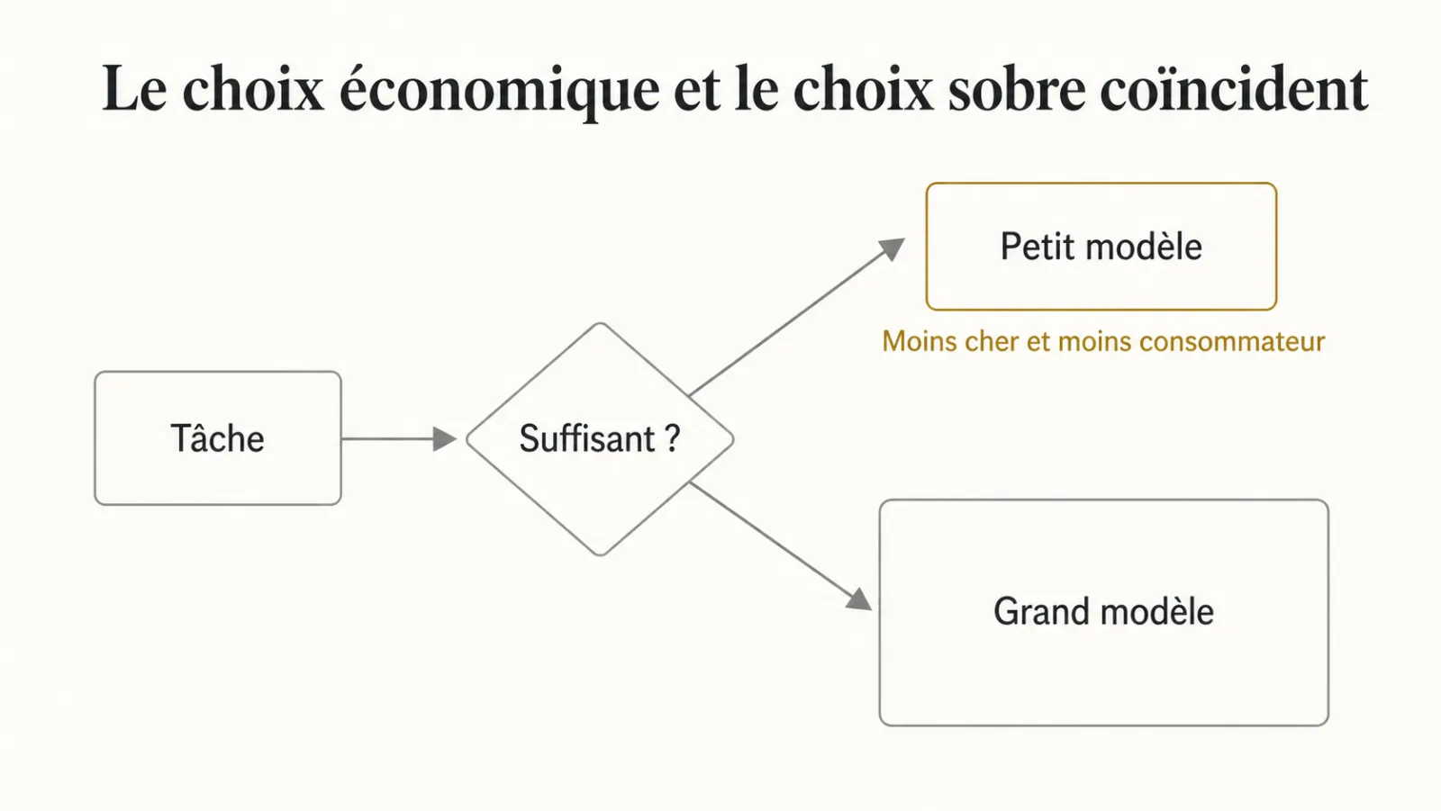 Routage d'une tâche vers le plus petit modèle suffisant