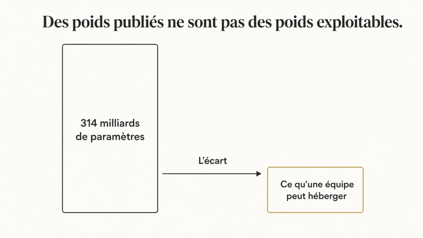 Écart entre la taille d'un modèle publié et ce qu'une équipe peut héberger