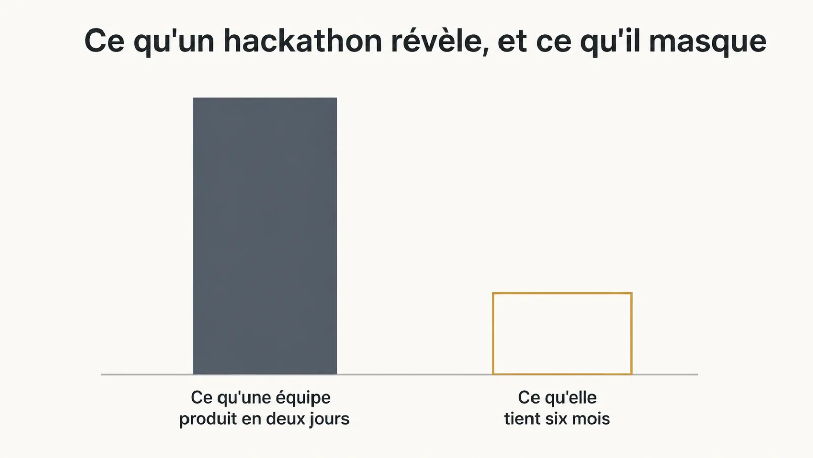 Écart entre la production en deux jours et ce qui tient six mois