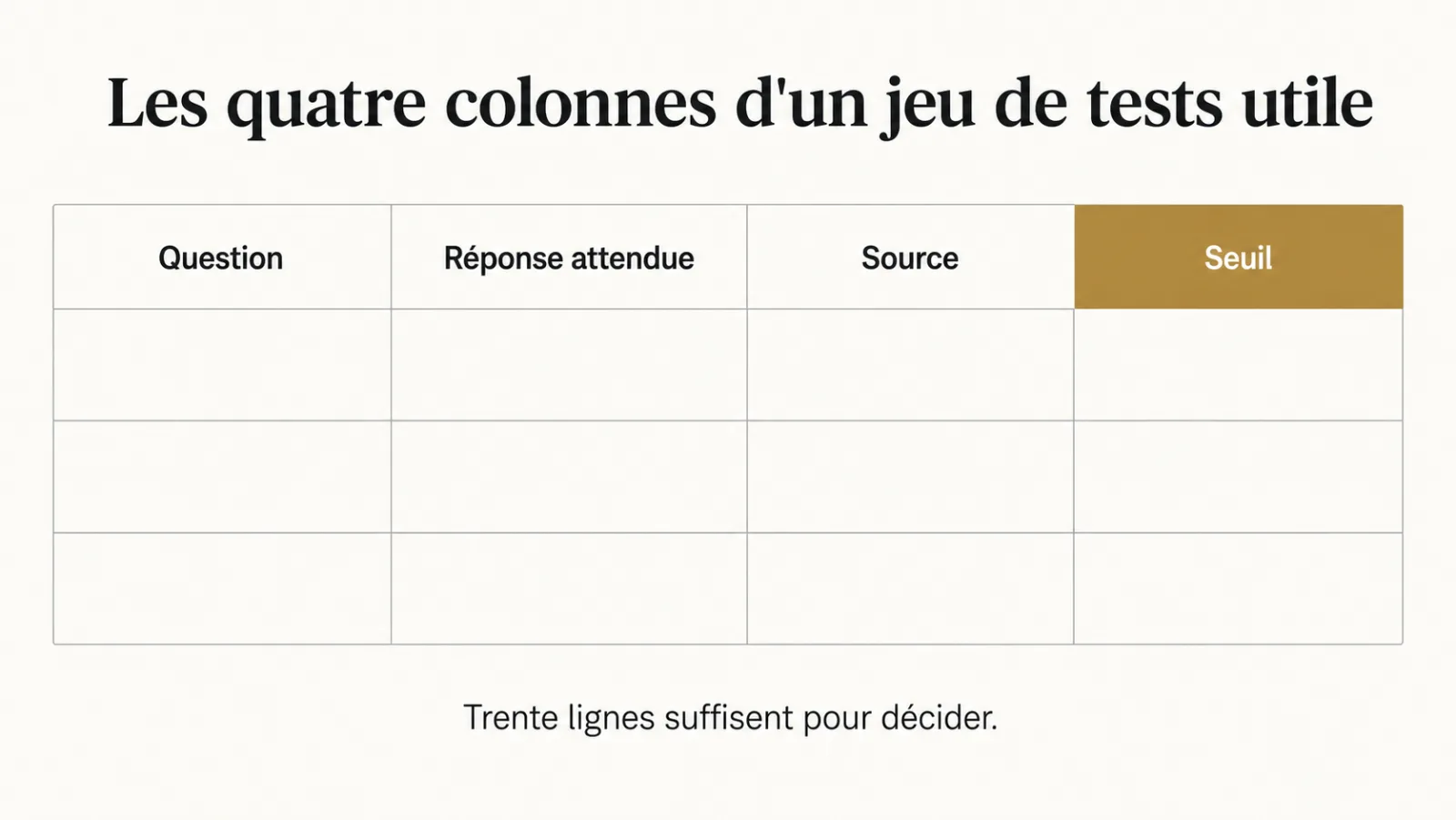 Les quatre colonnes d'un jeu de tests : question, réponse attendue, source, seuil
