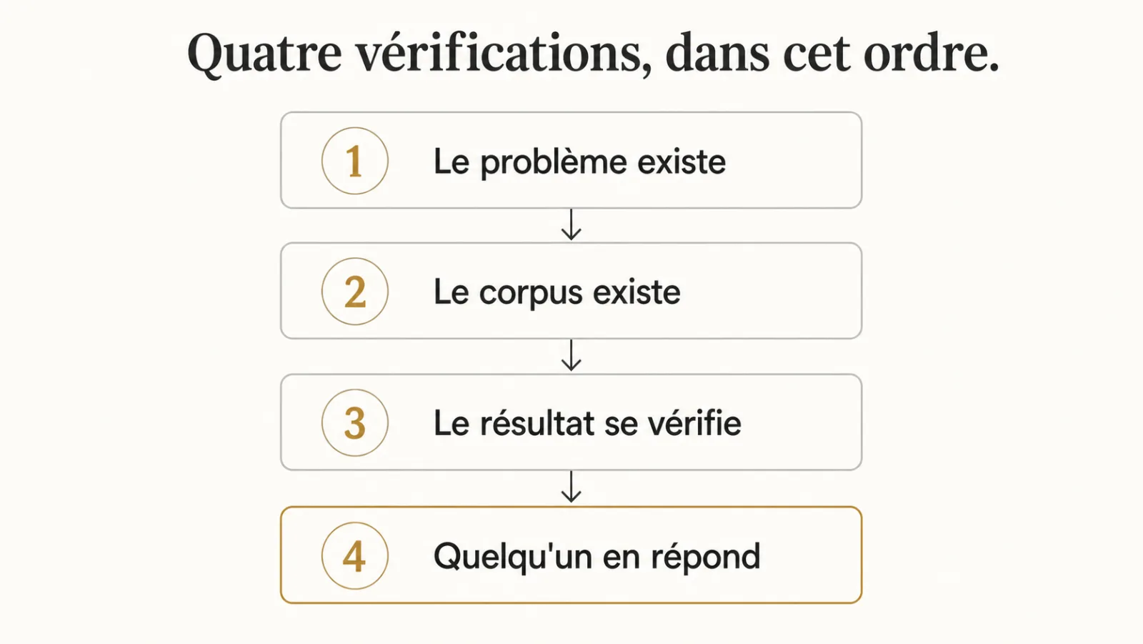 Quatre vérifications d'un jury, dans l'ordre