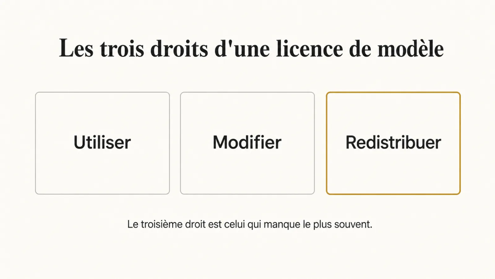 Les trois droits d'une licence de modèle : utiliser, modifier, redistribuer