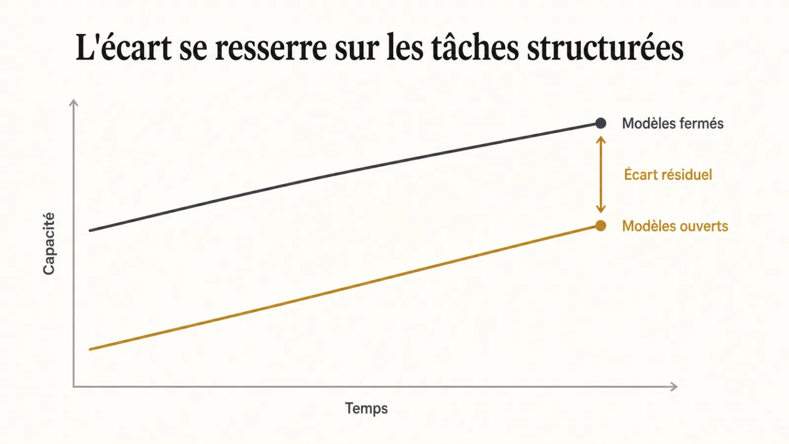 Courbes montrant le resserrement de l'écart entre modèles ouverts et fermés