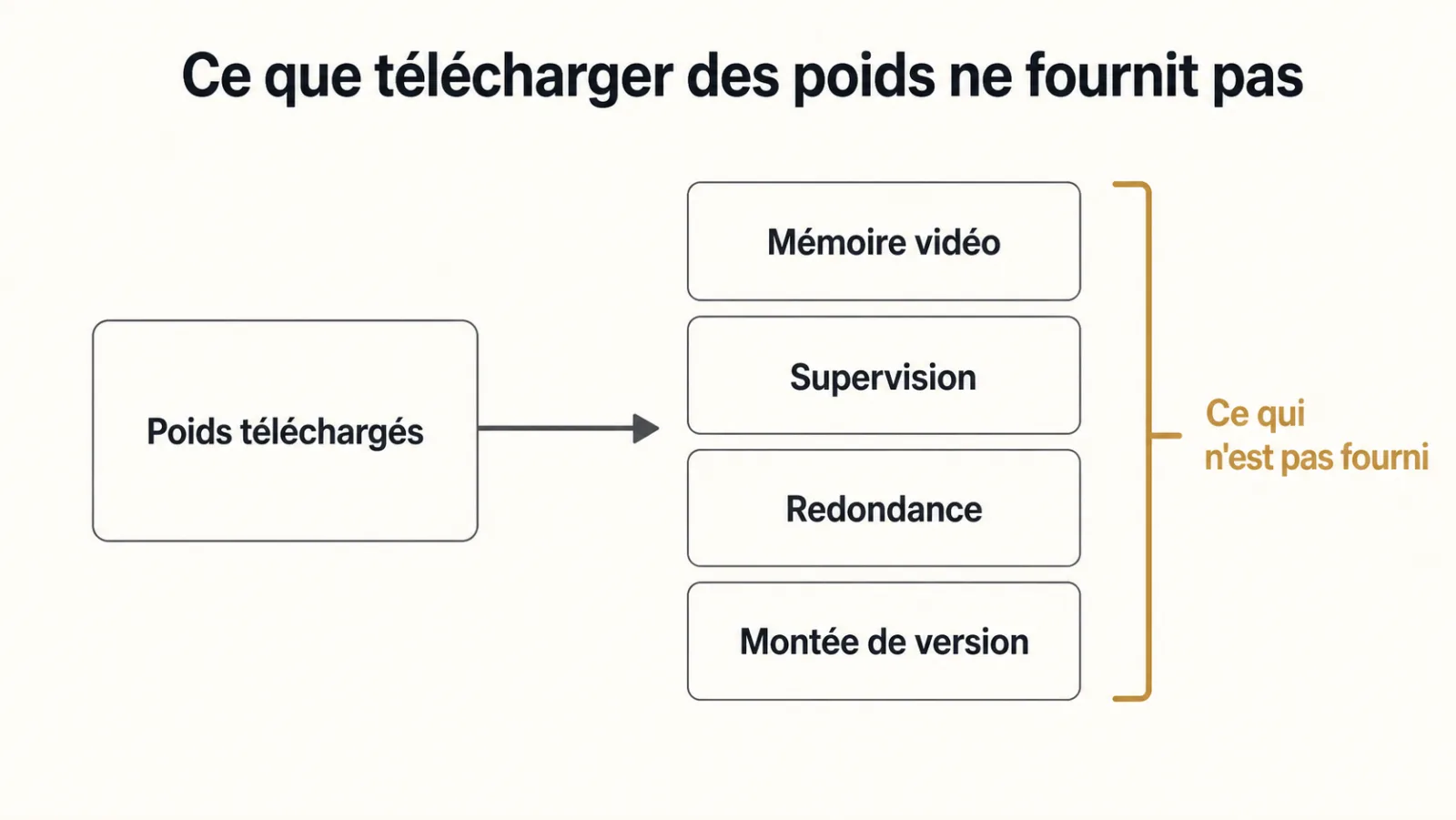 Les charges d'exploitation que la publication de poids ne couvre pas