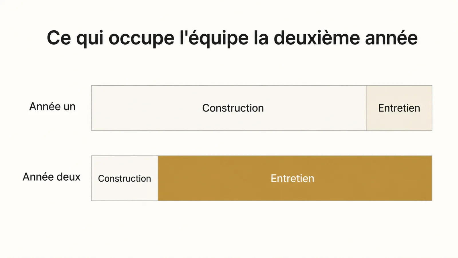 Répartition entre construction et entretien la première et la deuxième année