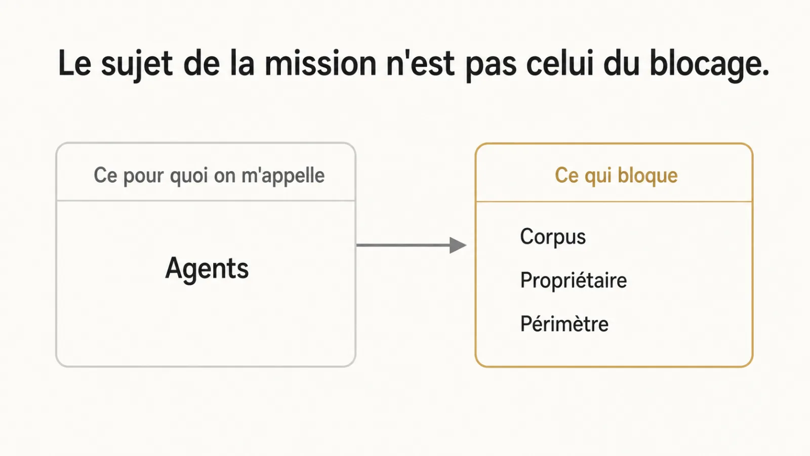 Écart entre le sujet de la mission et le blocage réel