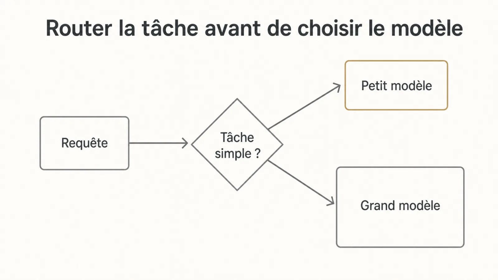 Schéma de routage d'une requête vers un petit ou un grand modèle selon la difficulté