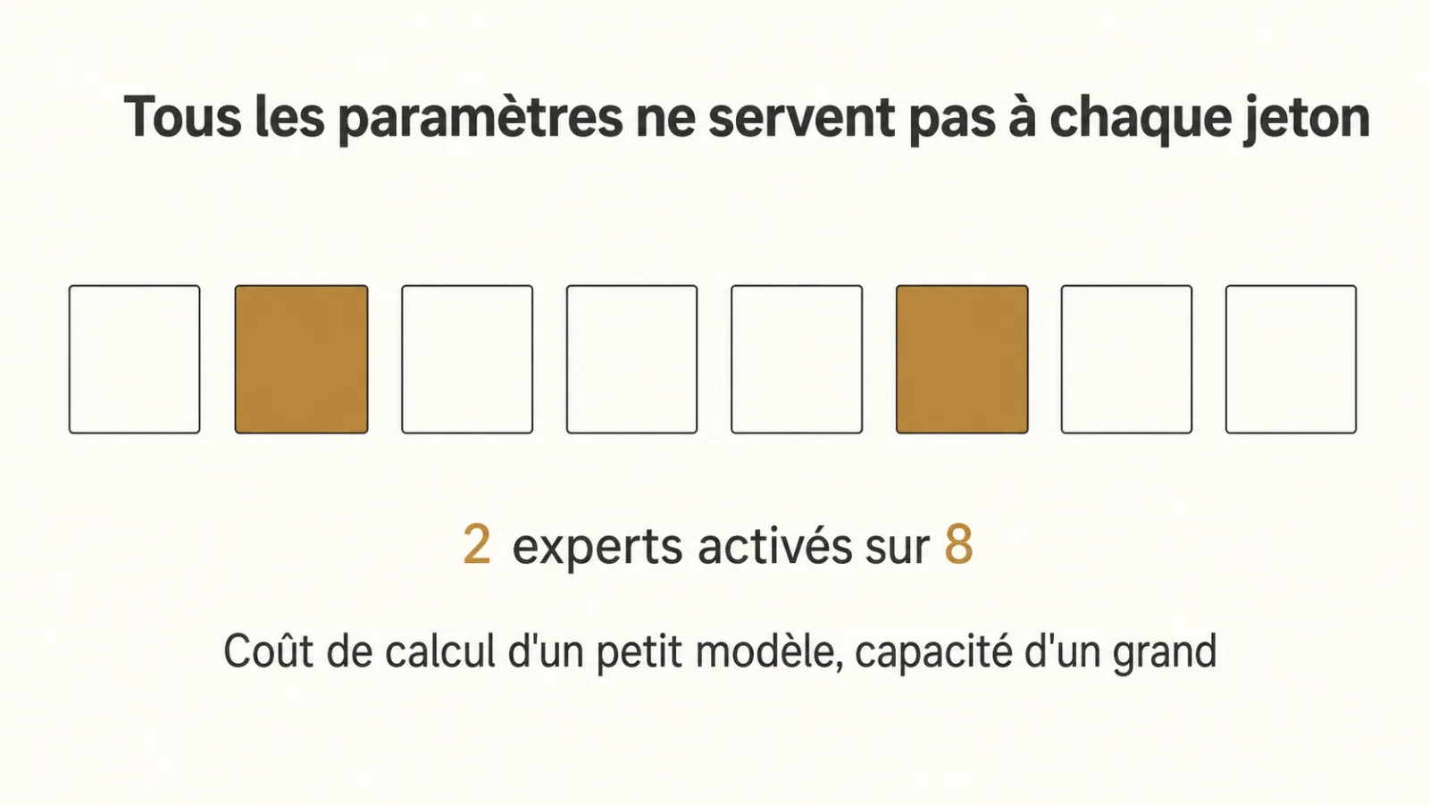 Schéma d'un modèle à mélange d'experts où deux experts sur huit sont activés