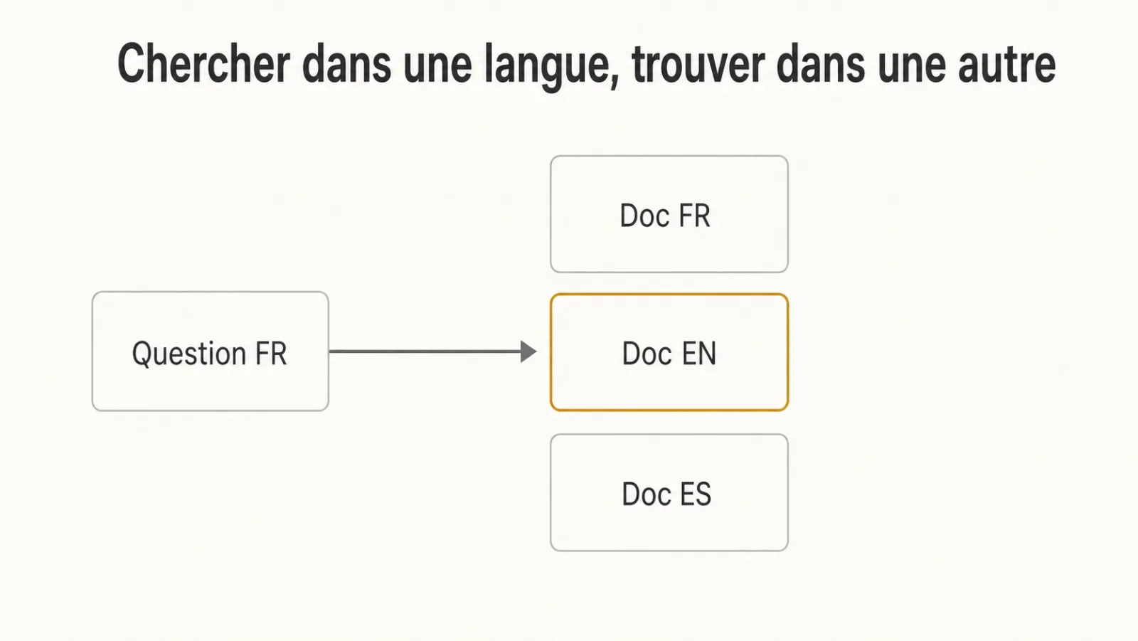 Schéma d'une question posée en français qui retrouve un document rédigé en anglais