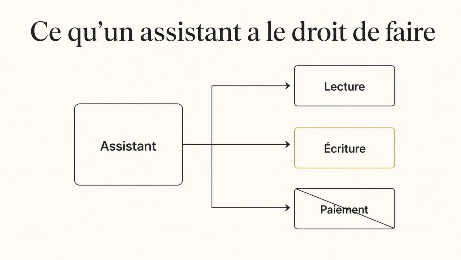 Schéma des actions autorisées à un assistant, classées par réversibilité