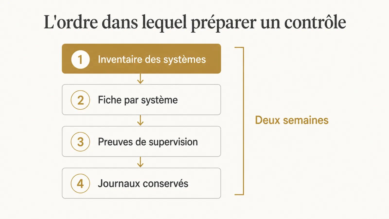 Ordre de préparation d'un dossier de conformité en quatre étapes