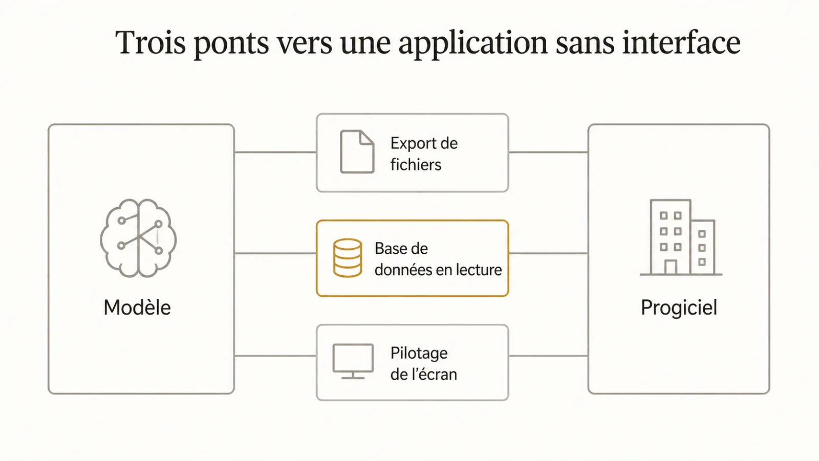 Trois ponts entre un modèle et une application sans interface programmable