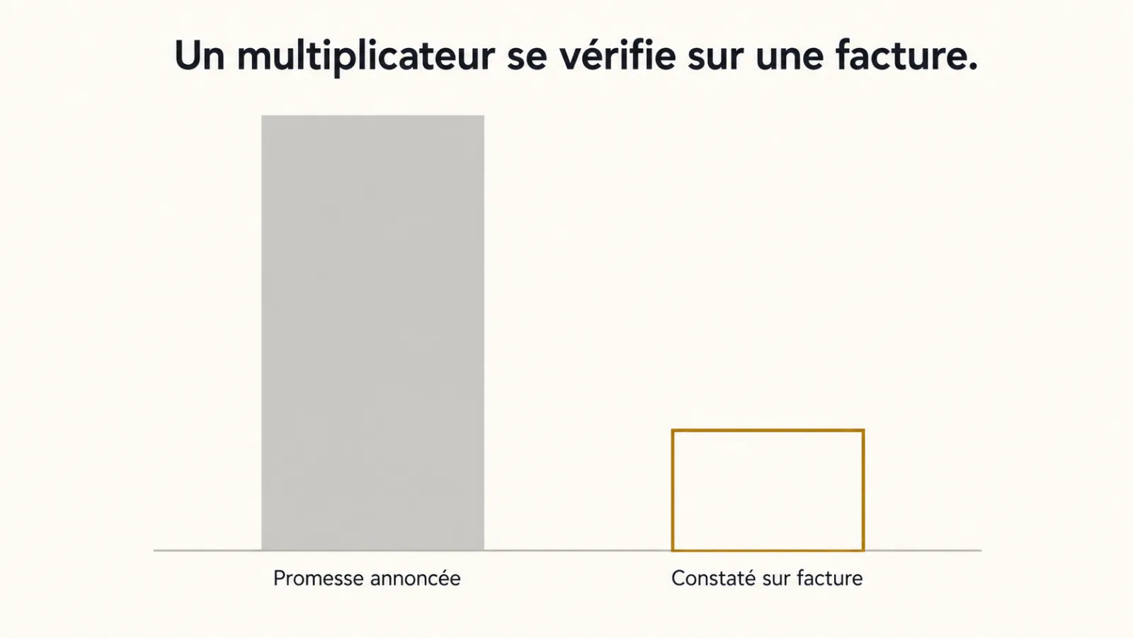 Écart entre un multiplicateur annoncé et ce qui est constaté sur facture