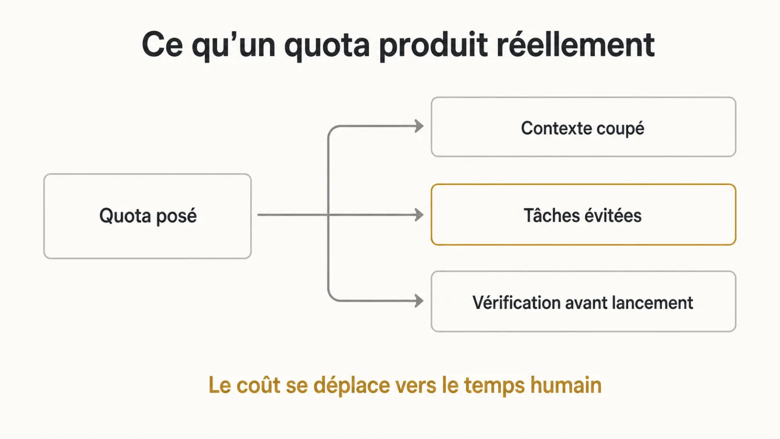 Un quota produisant trois comportements de contournement