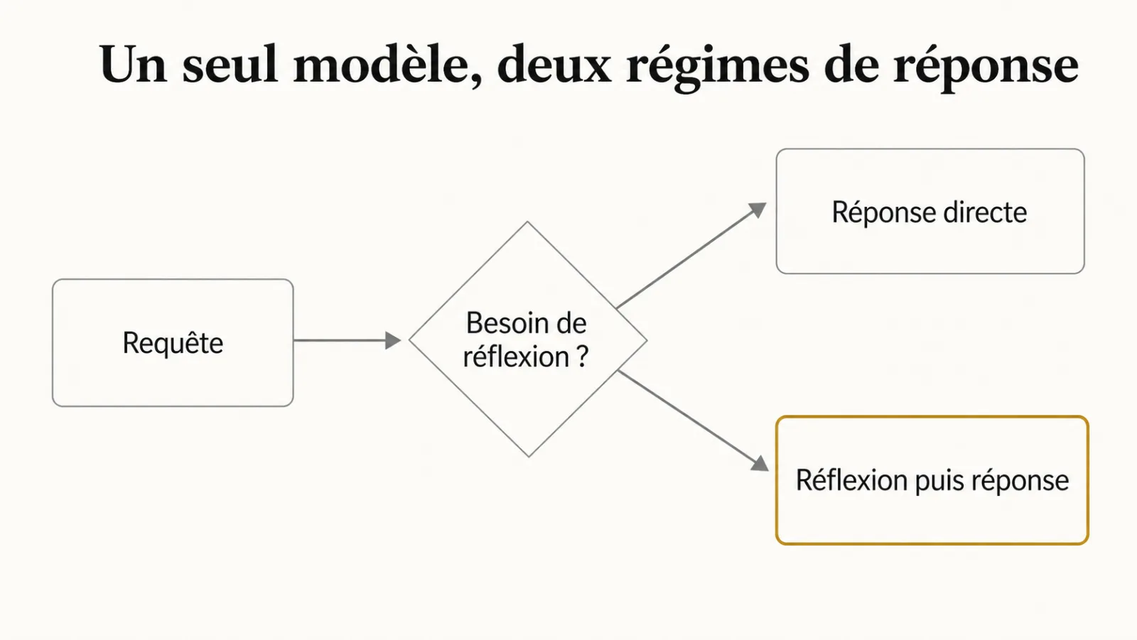Un modèle unique avec deux régimes de réponse selon la requête