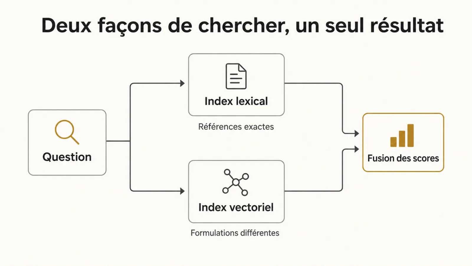 Une question interrogeant un index lexical et un index vectoriel, puis fusion des scores