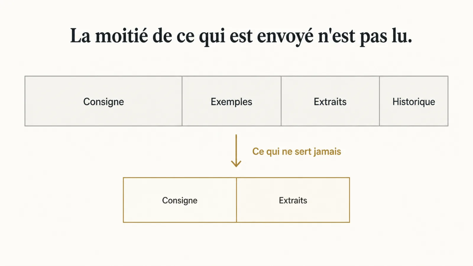 Contexte envoyé avant et après retrait de ce qui n'est jamais utilisé