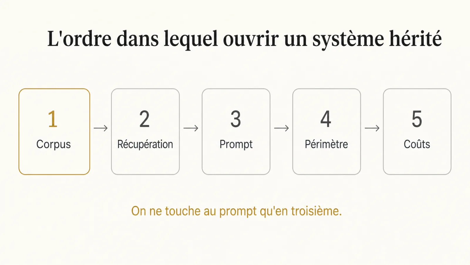 Ordre d'inspection d'un système hérité, du corpus vers les coûts