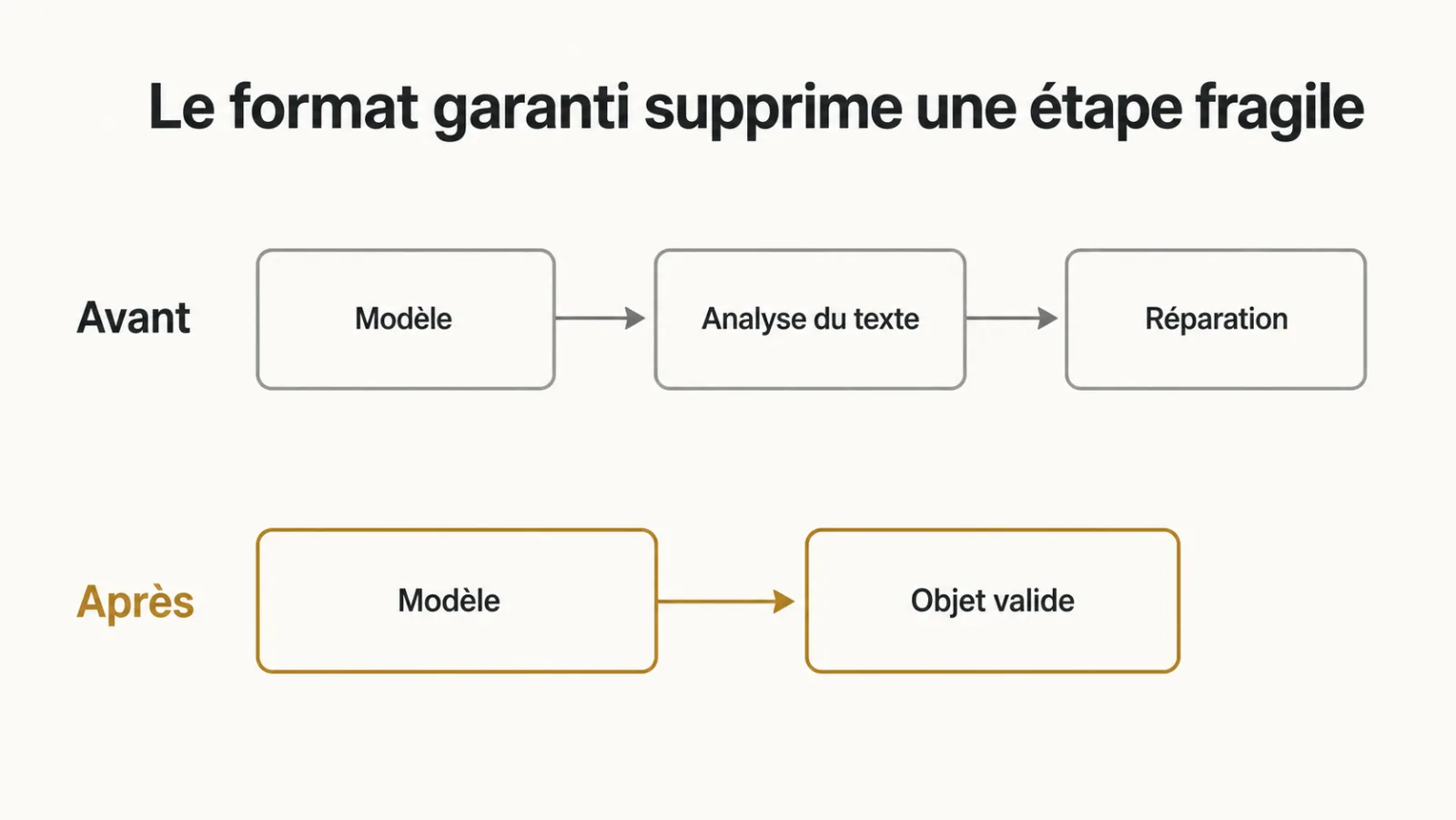 Chaîne de traitement avant et après la garantie de format