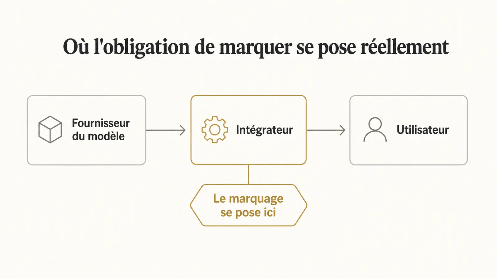 La chaîne fournisseur, intégrateur, utilisateur et l'endroit où le marquage se pose